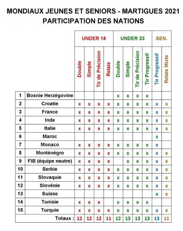 Svjetsko prvenstvo U18 - U23 - Seniori